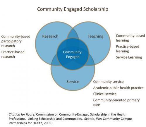 Infographic of venn diagram between research, teaching and service. Outcomes identified as community-based participatory research, community-based teaching, community-based learning, community service, and community care.